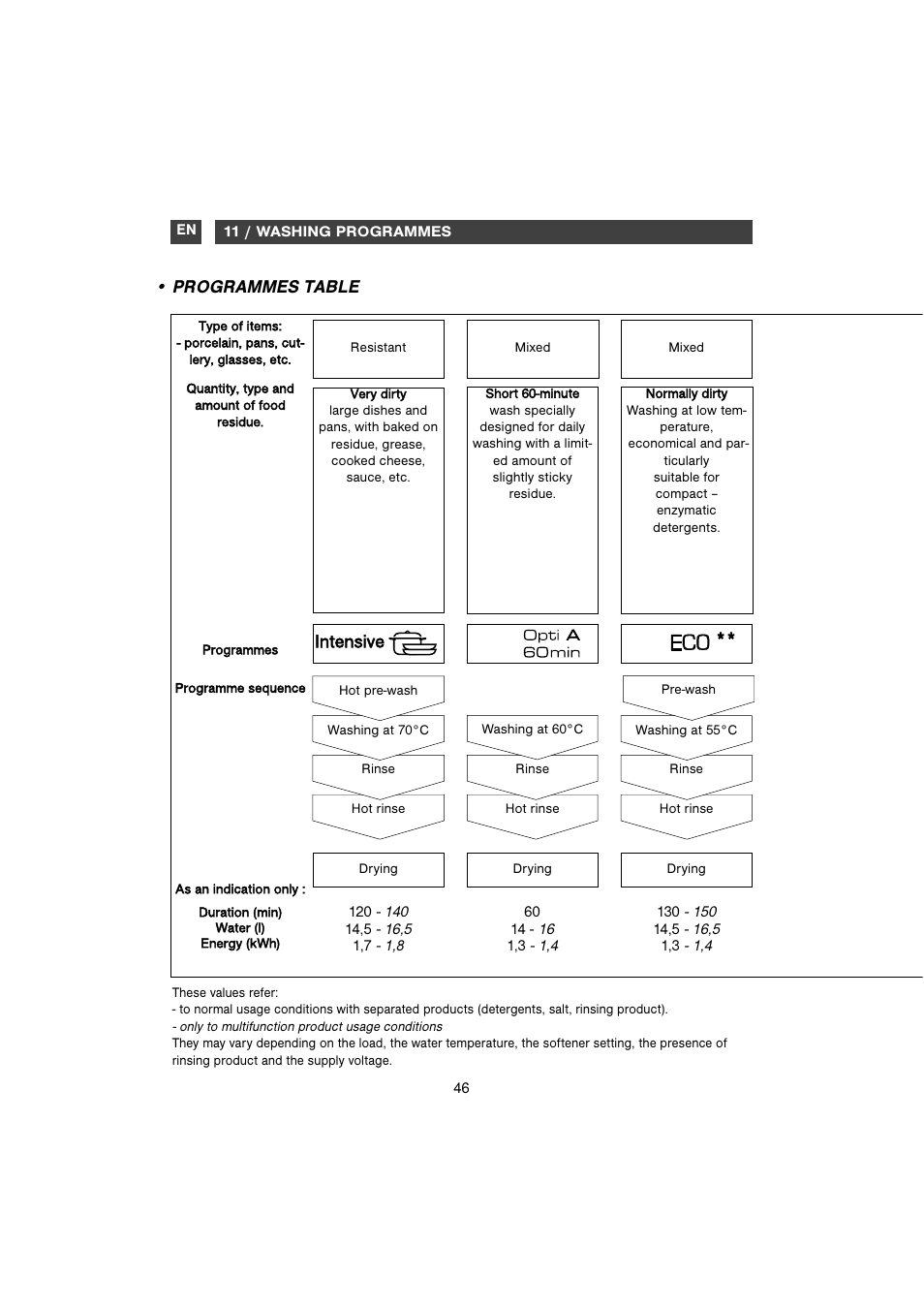 Programmes table, Intensive | DE DIETRICH DVH930 User Manual | Page 17 / 31