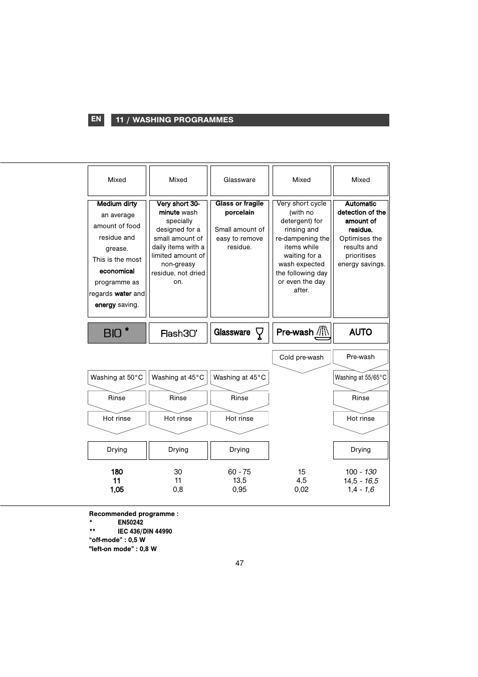 Pre-wash, Auto, Glassware | DE DIETRICH DVH930 User Manual | Page 18 / 31