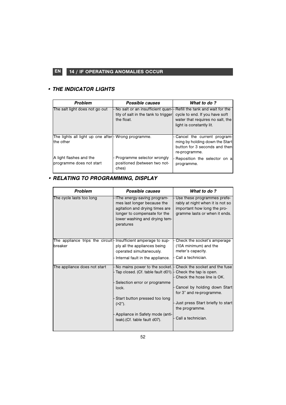 The indicator lights, Relating to programming, display | DE DIETRICH DVH930 User Manual | Page 23 / 31