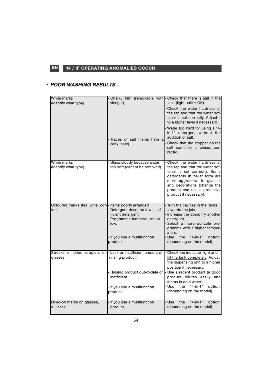 Poor washing results | DE DIETRICH DVH930 User Manual | Page 25 / 31