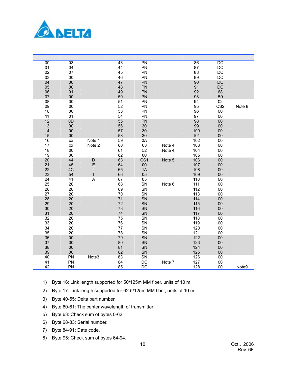 Delta Electronics Multimode SFP Transceiver LCP-1250A4FDRx User Manual | Page 10 / 14