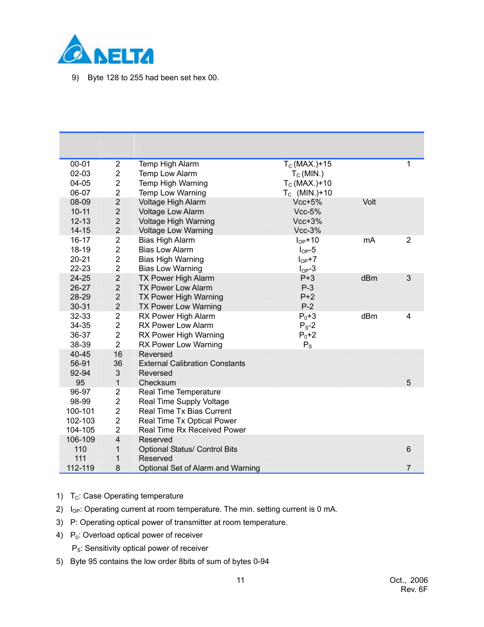 Delta Electronics Multimode SFP Transceiver LCP-1250A4FDRx User Manual | Page 11 / 14