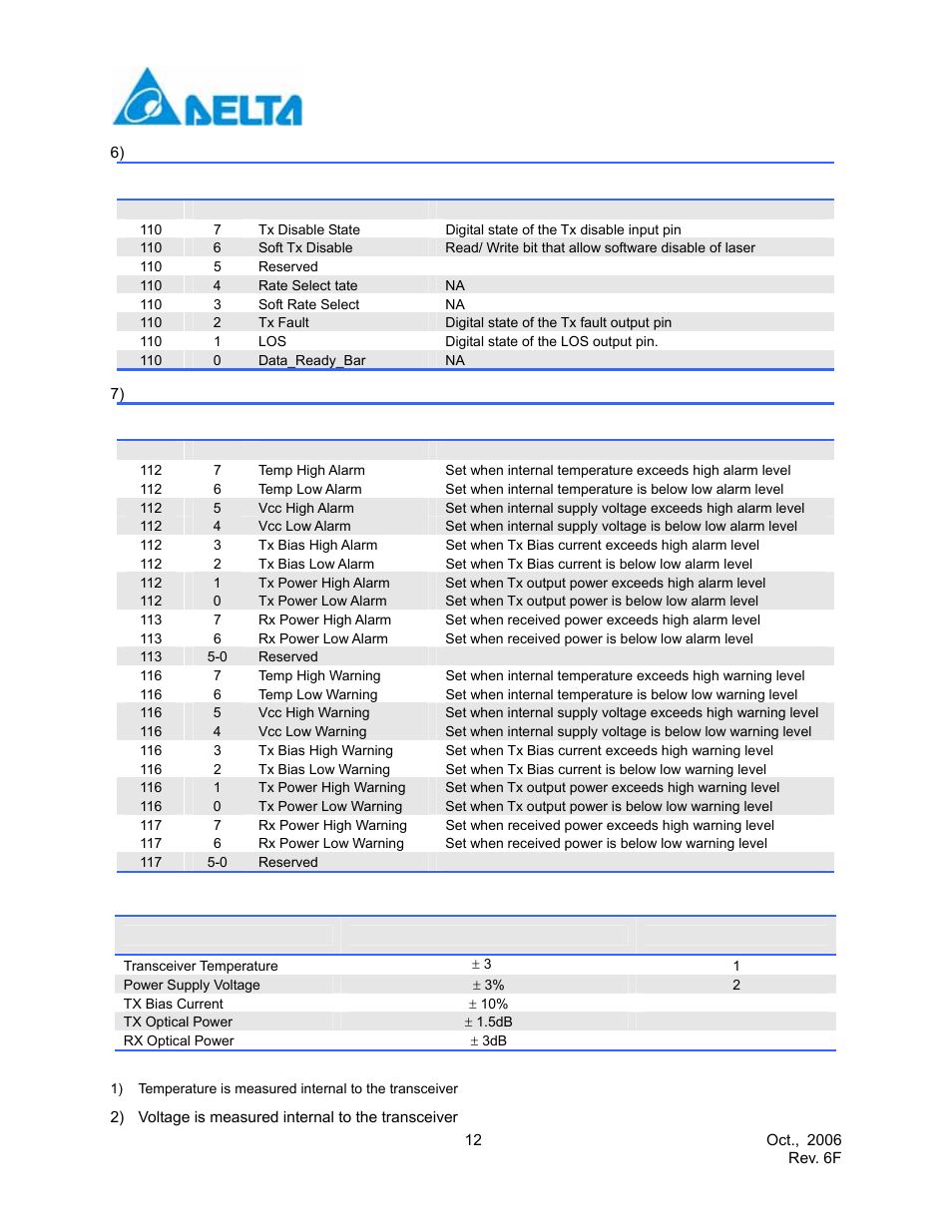 State/ control bits, Optional set of alarm and warning | Delta Electronics Multimode SFP Transceiver LCP-1250A4FDRx User Manual | Page 12 / 14