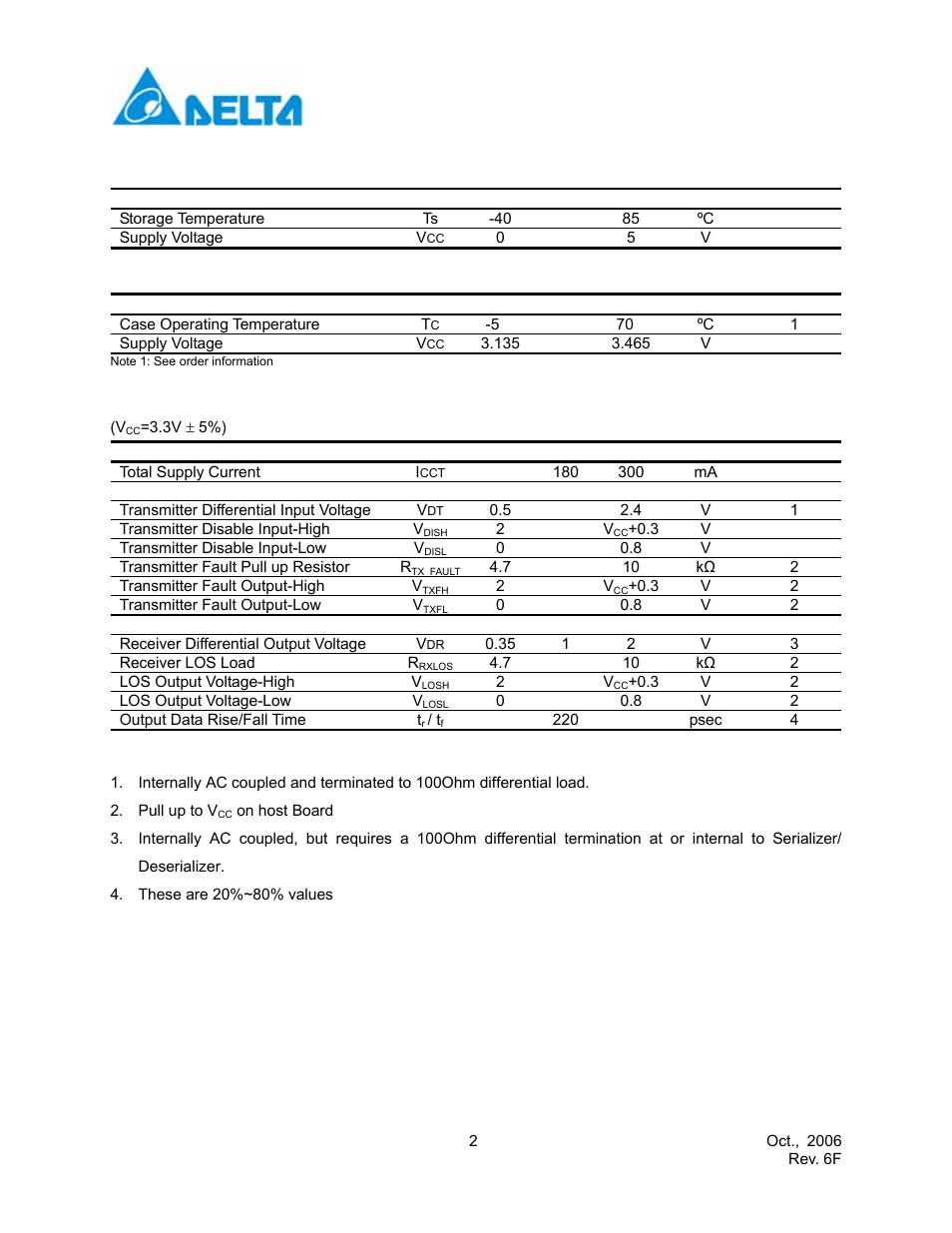 Absolute maximum ratings, Recommended operating conditions, Electrical characteristics | Delta Electronics Multimode SFP Transceiver LCP-1250A4FDRx User Manual | Page 2 / 14