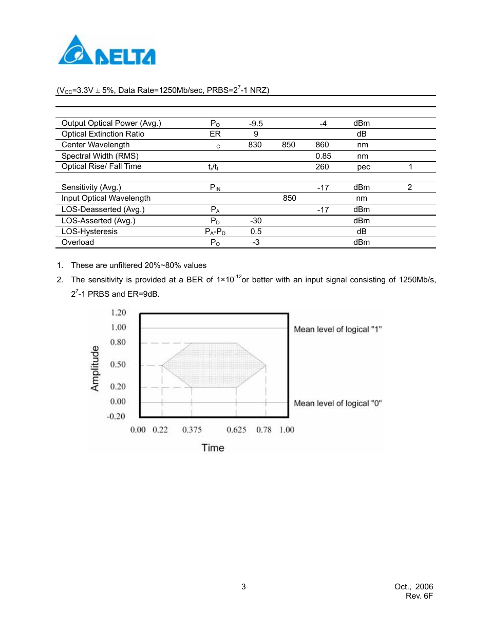 Optical characteristics | Delta Electronics Multimode SFP Transceiver LCP-1250A4FDRx User Manual | Page 3 / 14