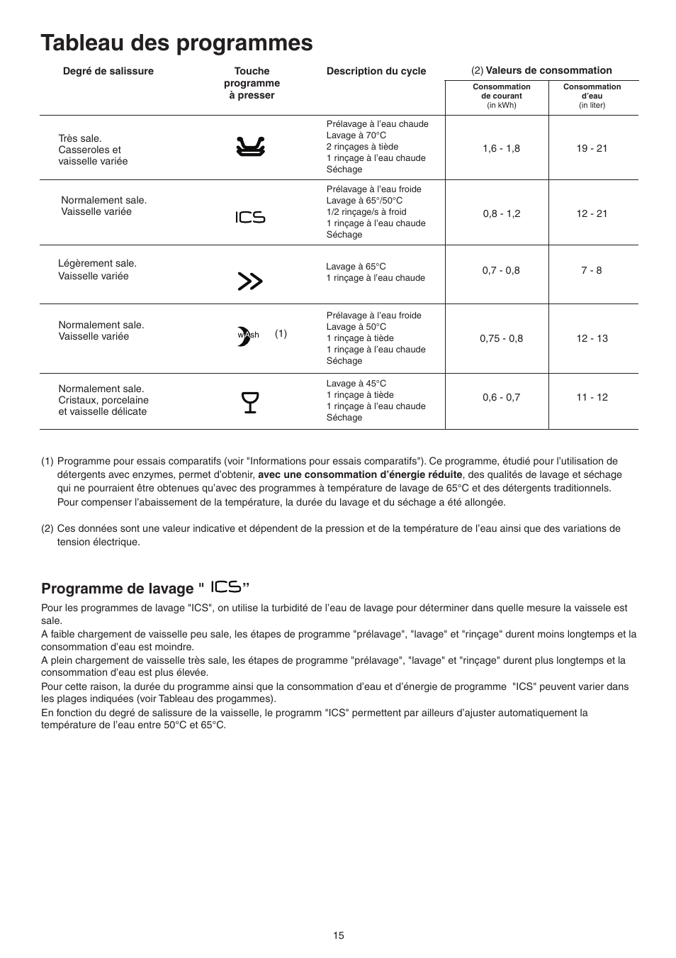 Tableau des programmes, Programme de lavage | DE DIETRICH DVY430 User Manual | Page 15 / 60