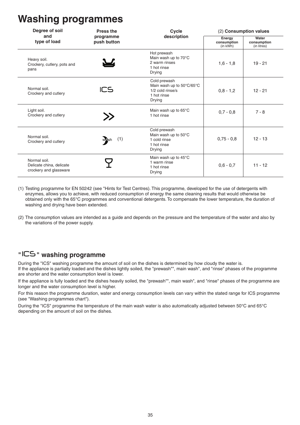 Washing programmes, Washing programme | DE DIETRICH DVY430 User Manual | Page 35 / 60