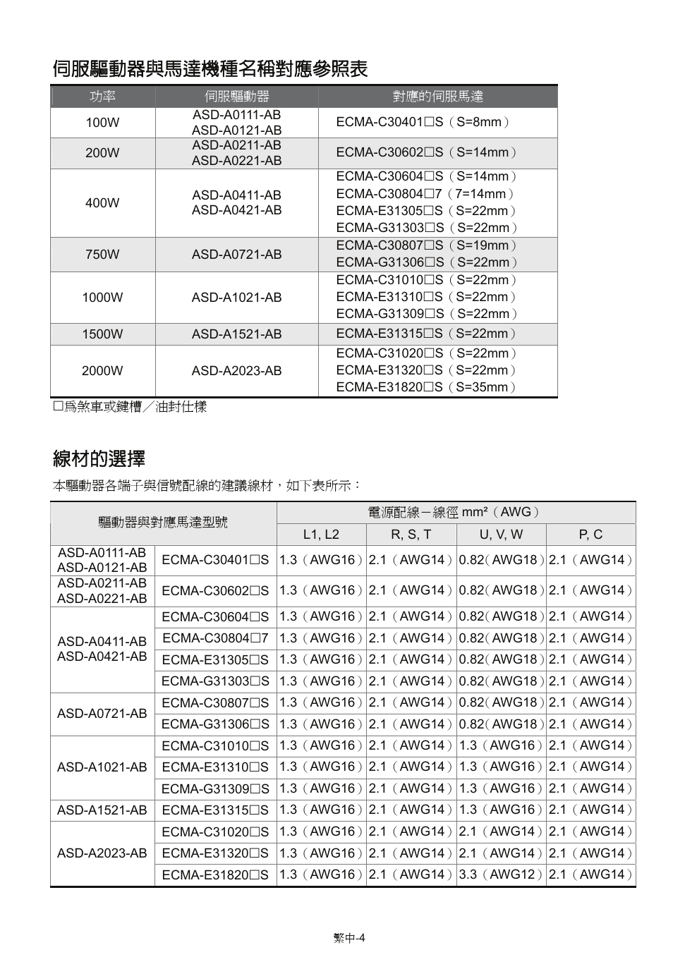 伺服驅動器與馬達機種名稱對應參照表, 線材的選擇 | Delta Electronics AC Servo Drive ASDA-AB User Manual | Page 17 / 37