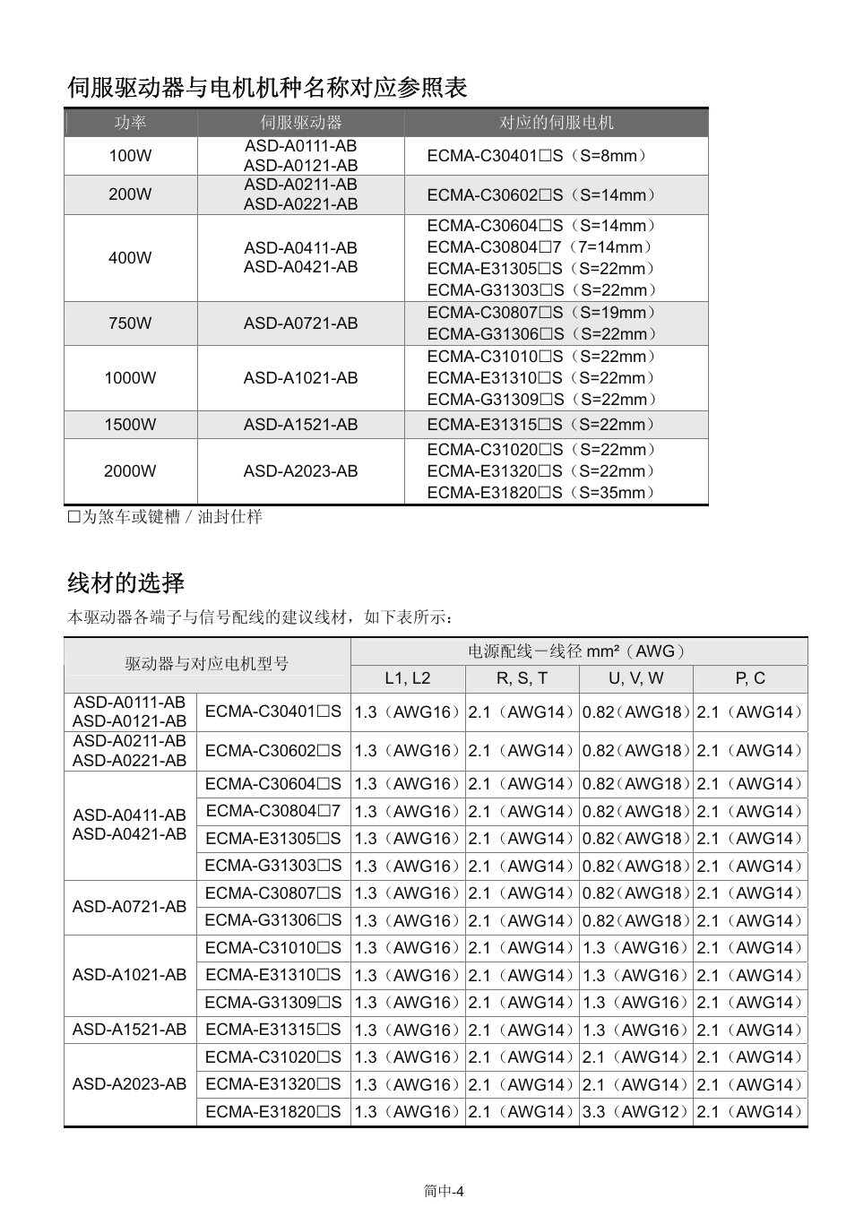 伺服驱动器与电机机种名称对应参照表, 线材的选择 | Delta Electronics AC Servo Drive ASDA-AB User Manual | Page 29 / 37