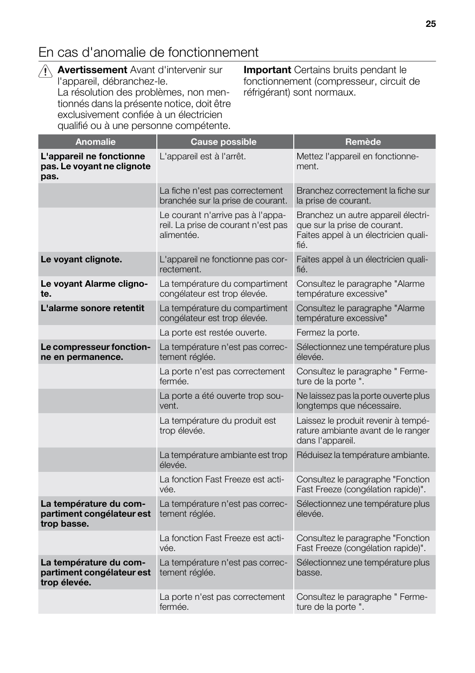 En cas d'anomalie de fonctionnement | DE DIETRICH DFF910JE User Manual | Page 25 / 56