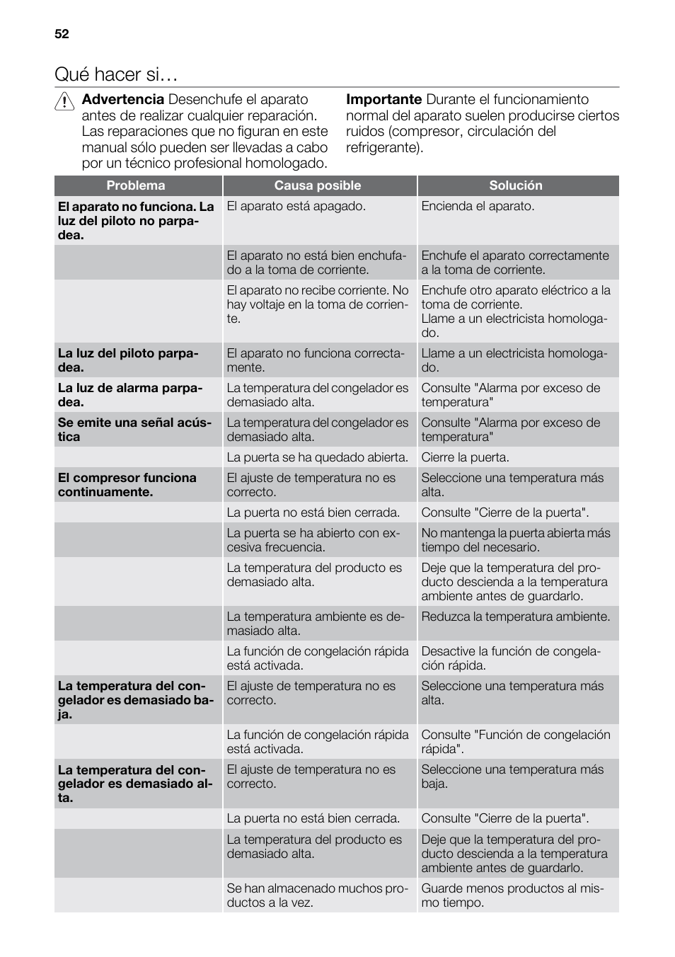 Qué hacer si | DE DIETRICH DFF910JE User Manual | Page 52 / 56