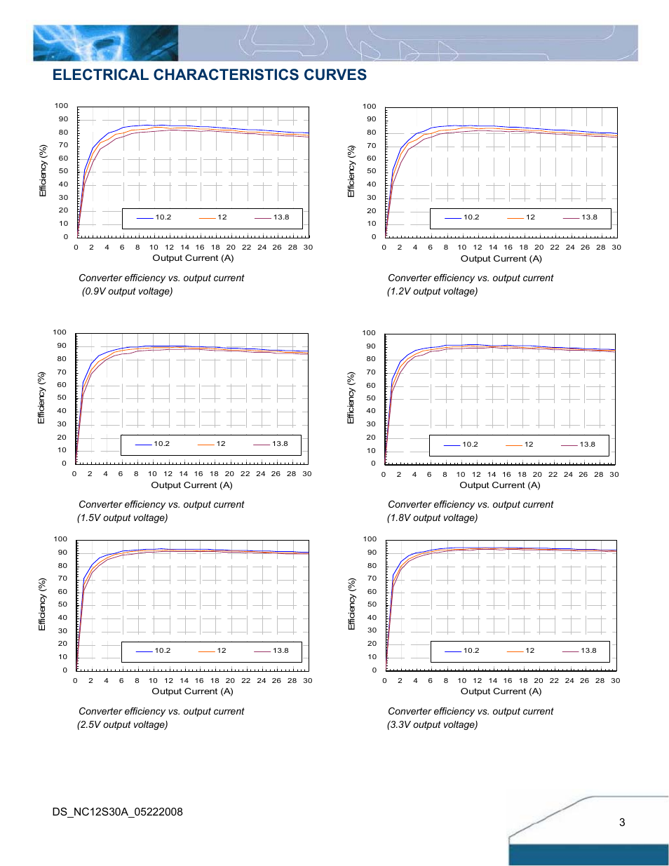 Electrical characteristics curves | Delta Electronics Delphi NC30 User Manual | Page 3 / 14