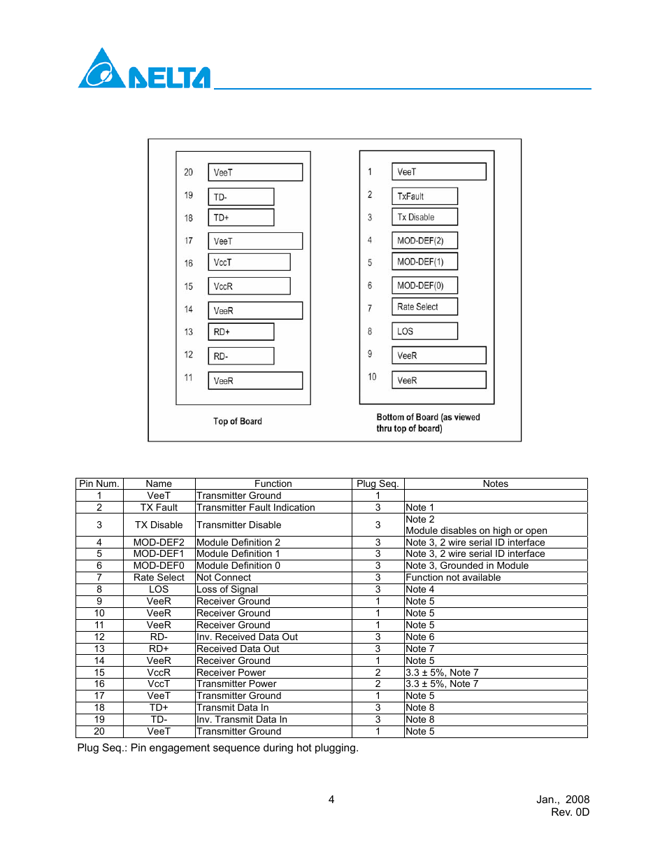 Sfp transceiver electrical pad layout, Pin function definitions | Delta Electronics LCP-155B4JSRx User Manual | Page 4 / 12