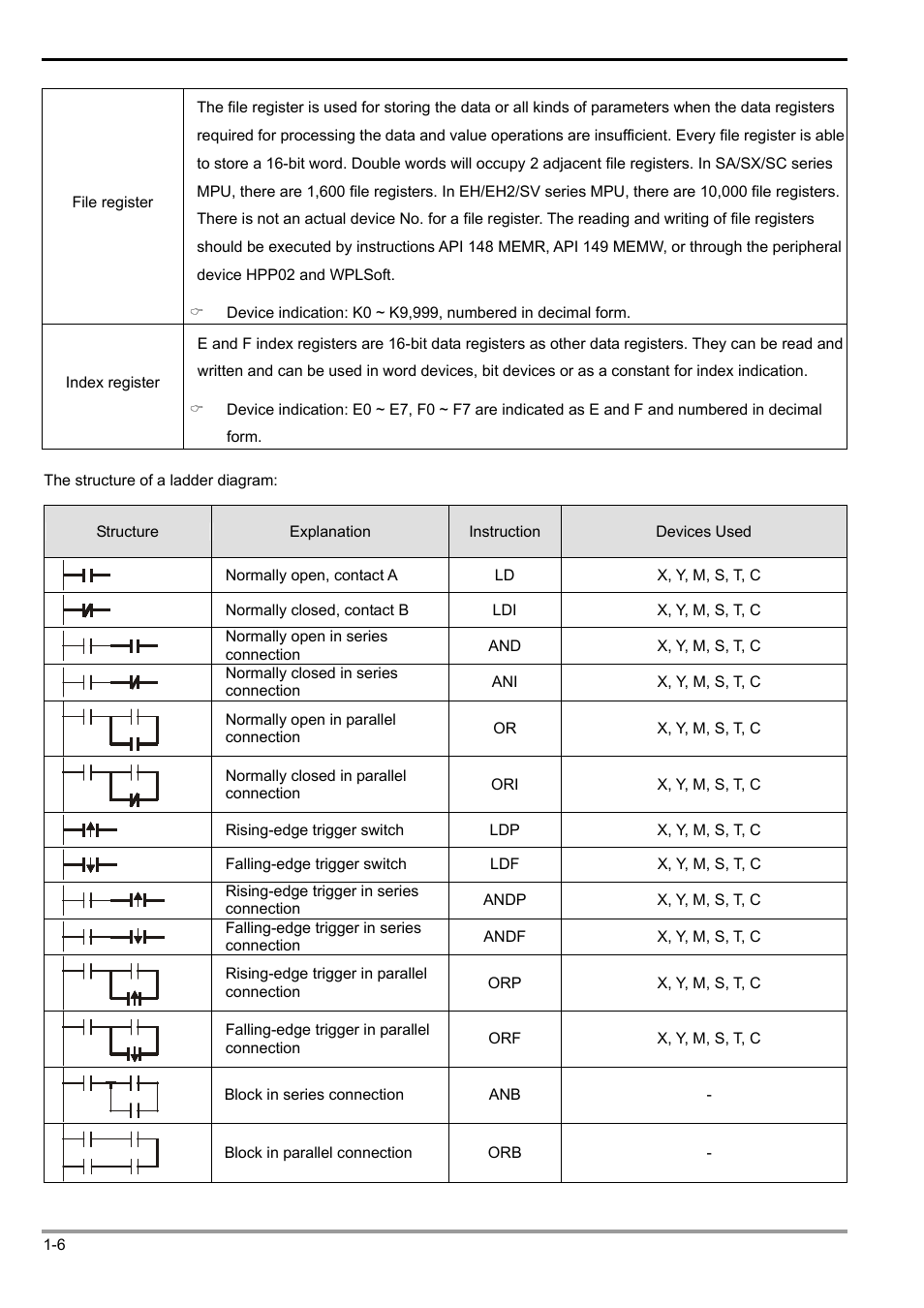 1 basic principles of plc ladder diagram | Delta Electronics Programmable Logic Controller DVP-PLC User Manual | Page 10 / 586