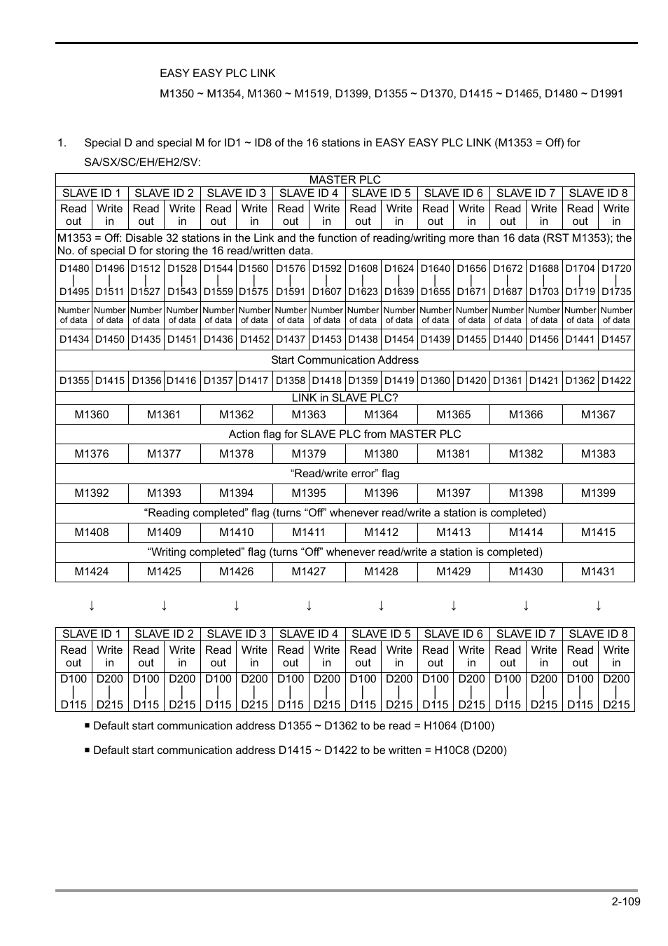 2 functions of devices in dvp-plc | Delta Electronics Programmable Logic Controller DVP-PLC User Manual | Page 137 / 586