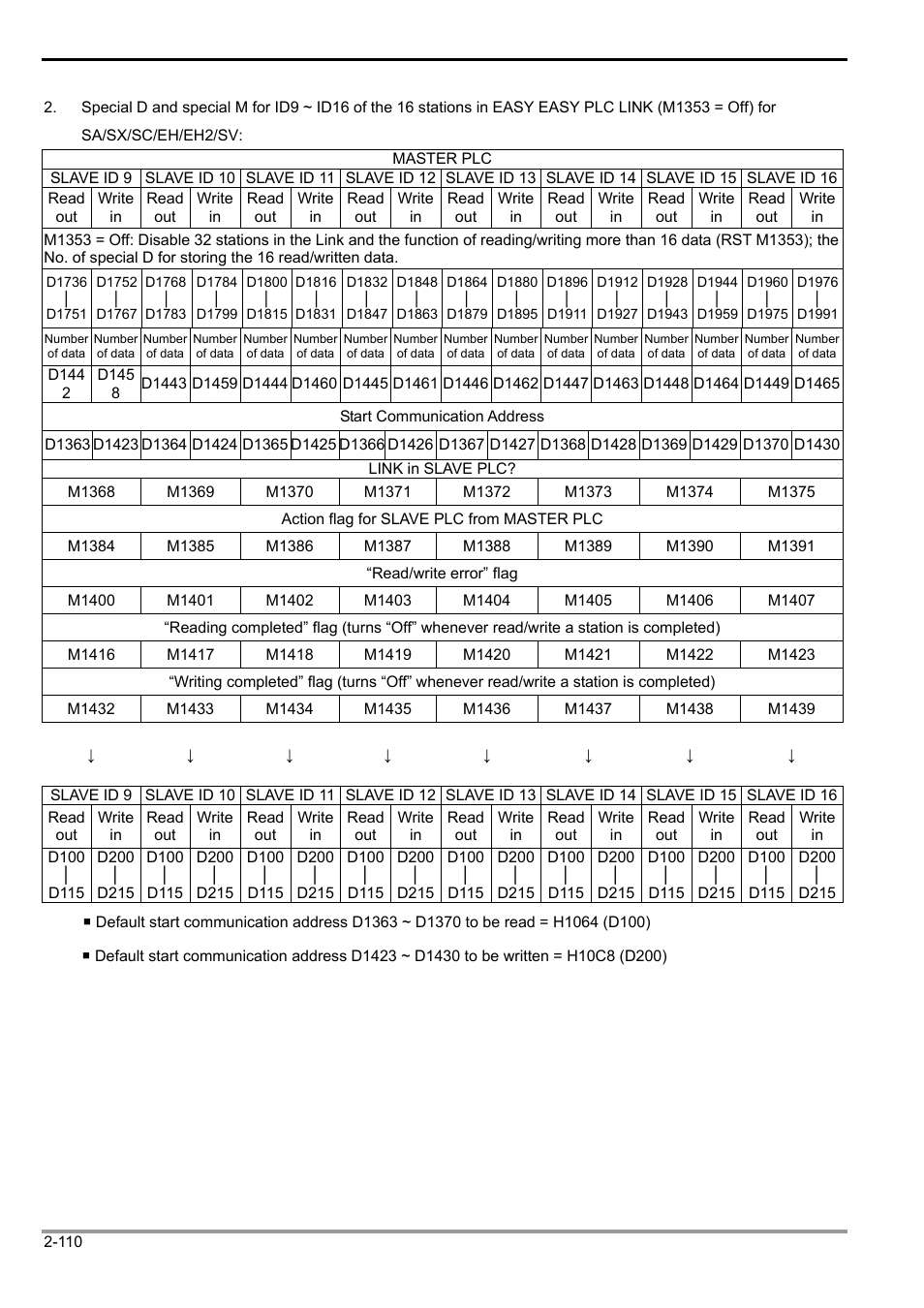 2 functions of devices in dvp-plc | Delta Electronics Programmable Logic Controller DVP-PLC User Manual | Page 138 / 586