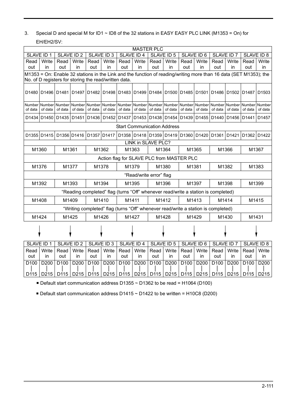 2 functions of devices in dvp-plc | Delta Electronics Programmable Logic Controller DVP-PLC User Manual | Page 139 / 586