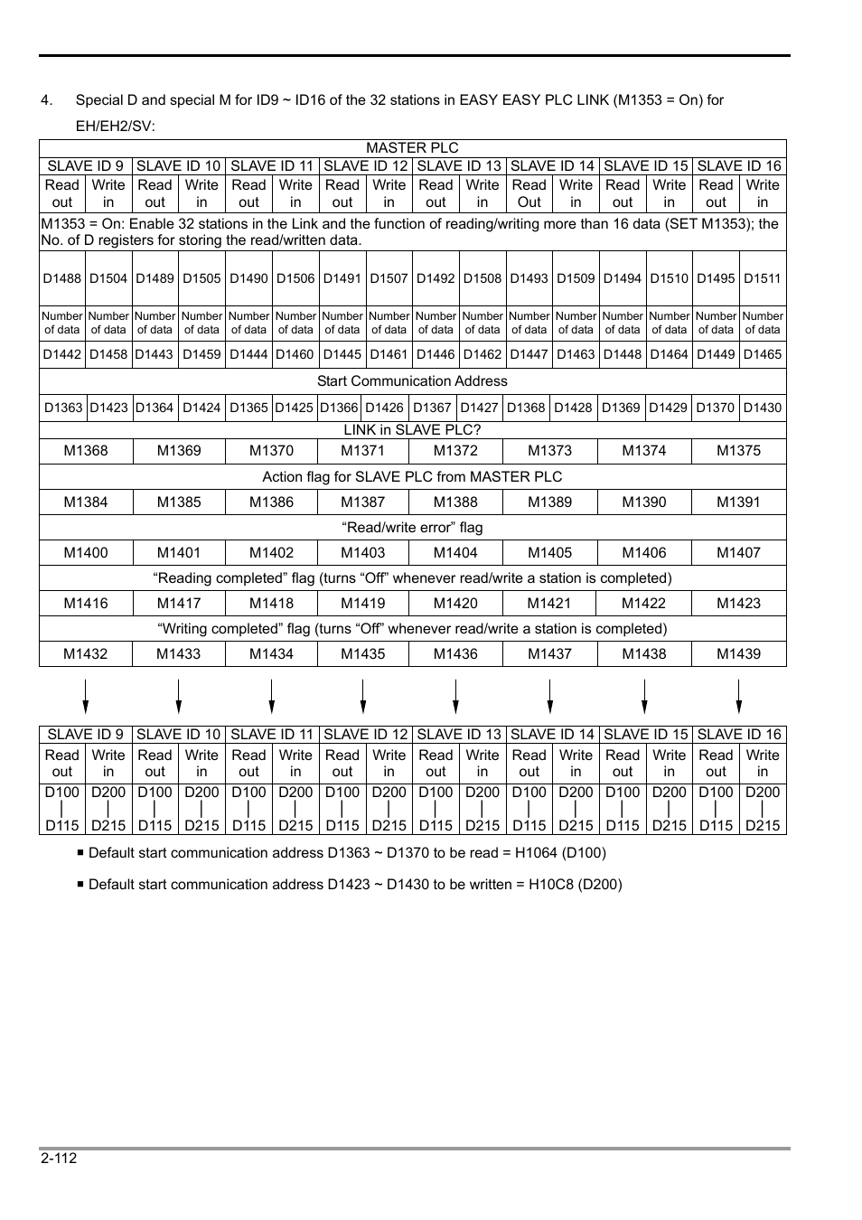 2 functions of devices in dvp-plc | Delta Electronics Programmable Logic Controller DVP-PLC User Manual | Page 140 / 586