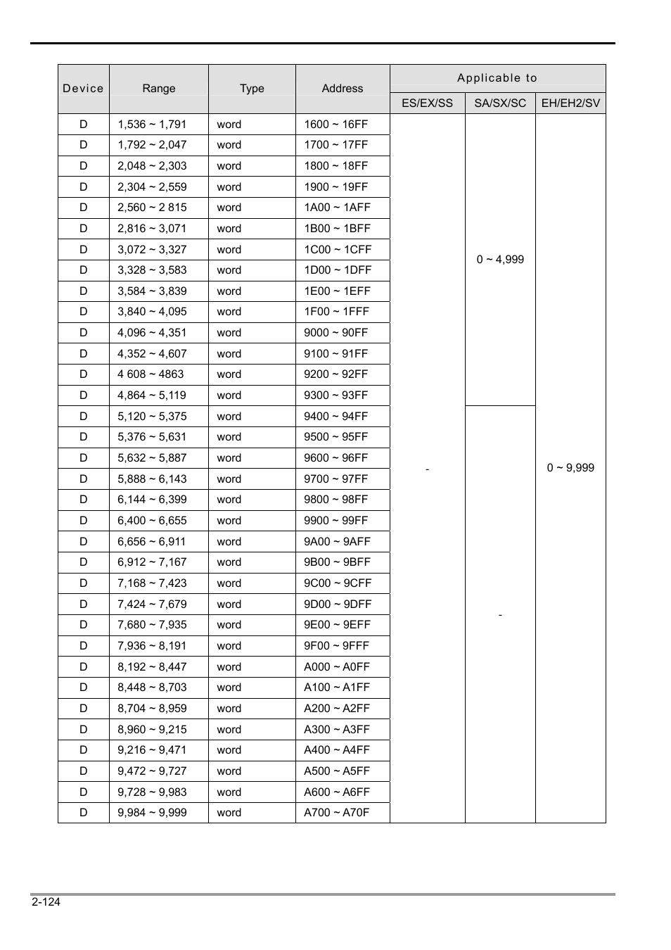 2 functions of devices in dvp-plc | Delta Electronics Programmable Logic Controller DVP-PLC User Manual | Page 152 / 586