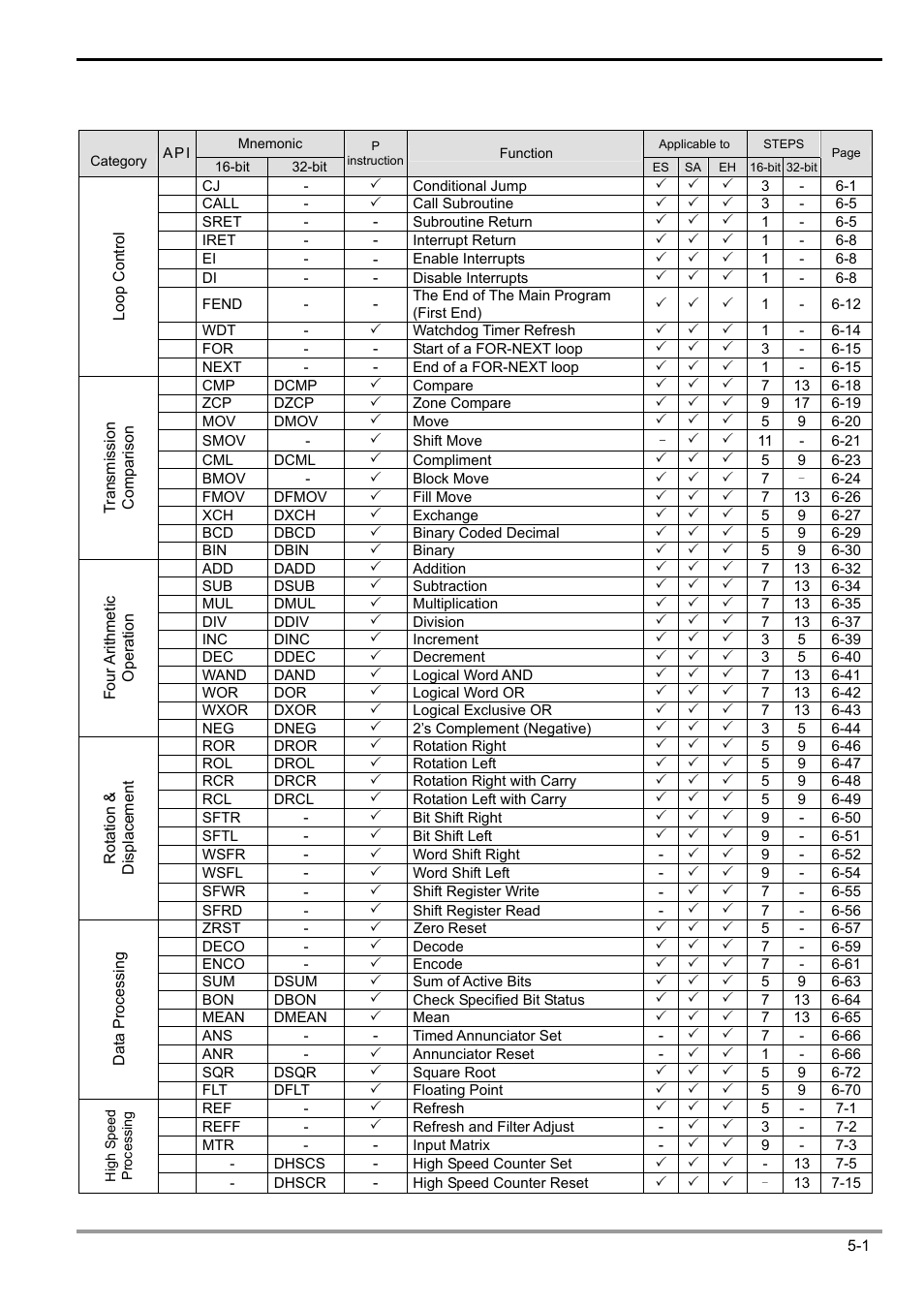 5 categories & use of application instructions, 1 list of instructions | Delta Electronics Programmable Logic Controller DVP-PLC User Manual | Page 193 / 586