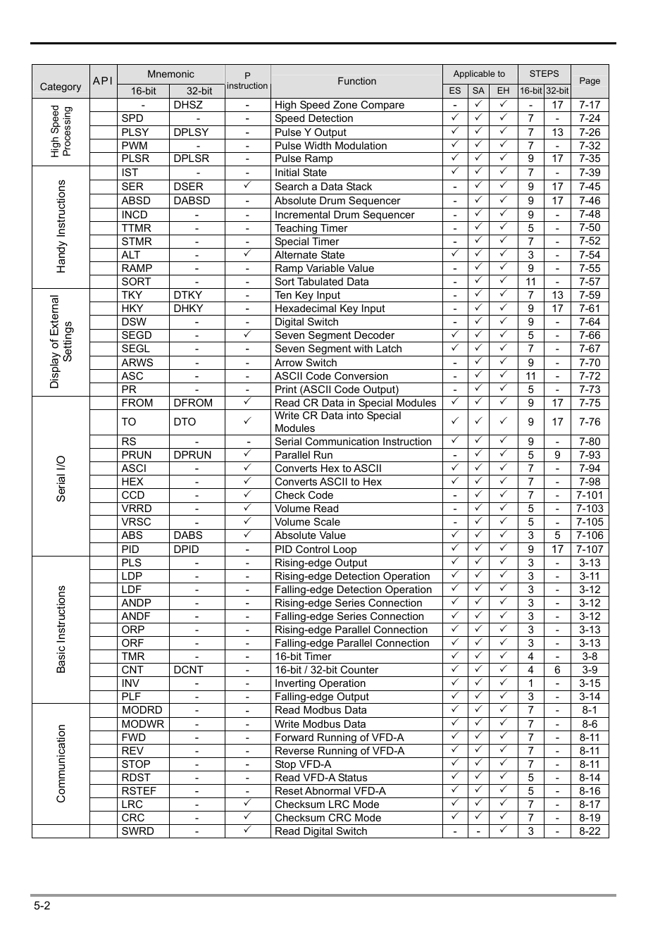 5 categories & use of application instructions | Delta Electronics Programmable Logic Controller DVP-PLC User Manual | Page 194 / 586