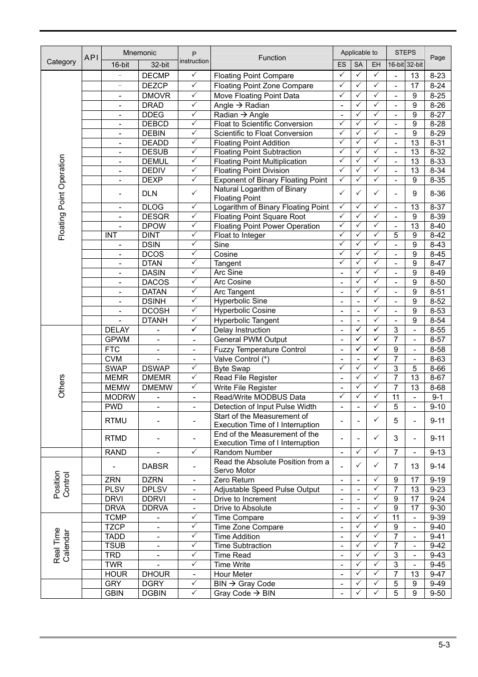 5 categories & use of application instructions | Delta Electronics Programmable Logic Controller DVP-PLC User Manual | Page 195 / 586