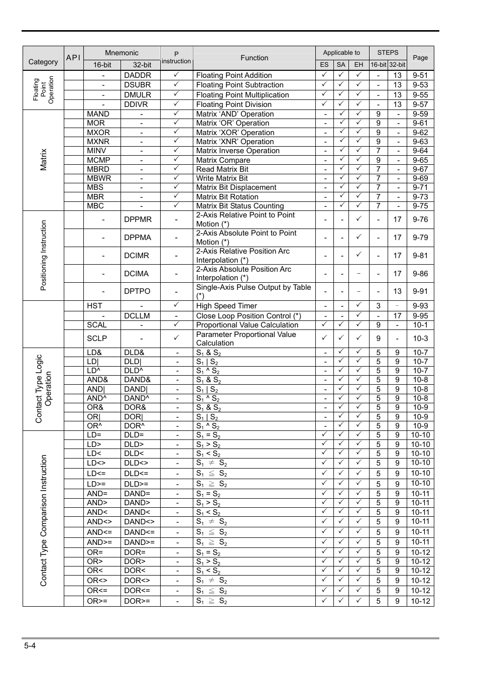 5 categories & use of application instructions | Delta Electronics Programmable Logic Controller DVP-PLC User Manual | Page 196 / 586