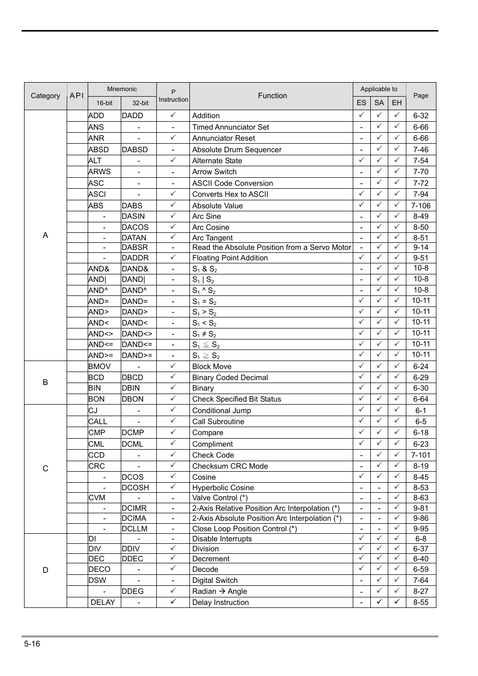 5 instruction index, 5 categories & use of application instructions | Delta Electronics Programmable Logic Controller DVP-PLC User Manual | Page 208 / 586