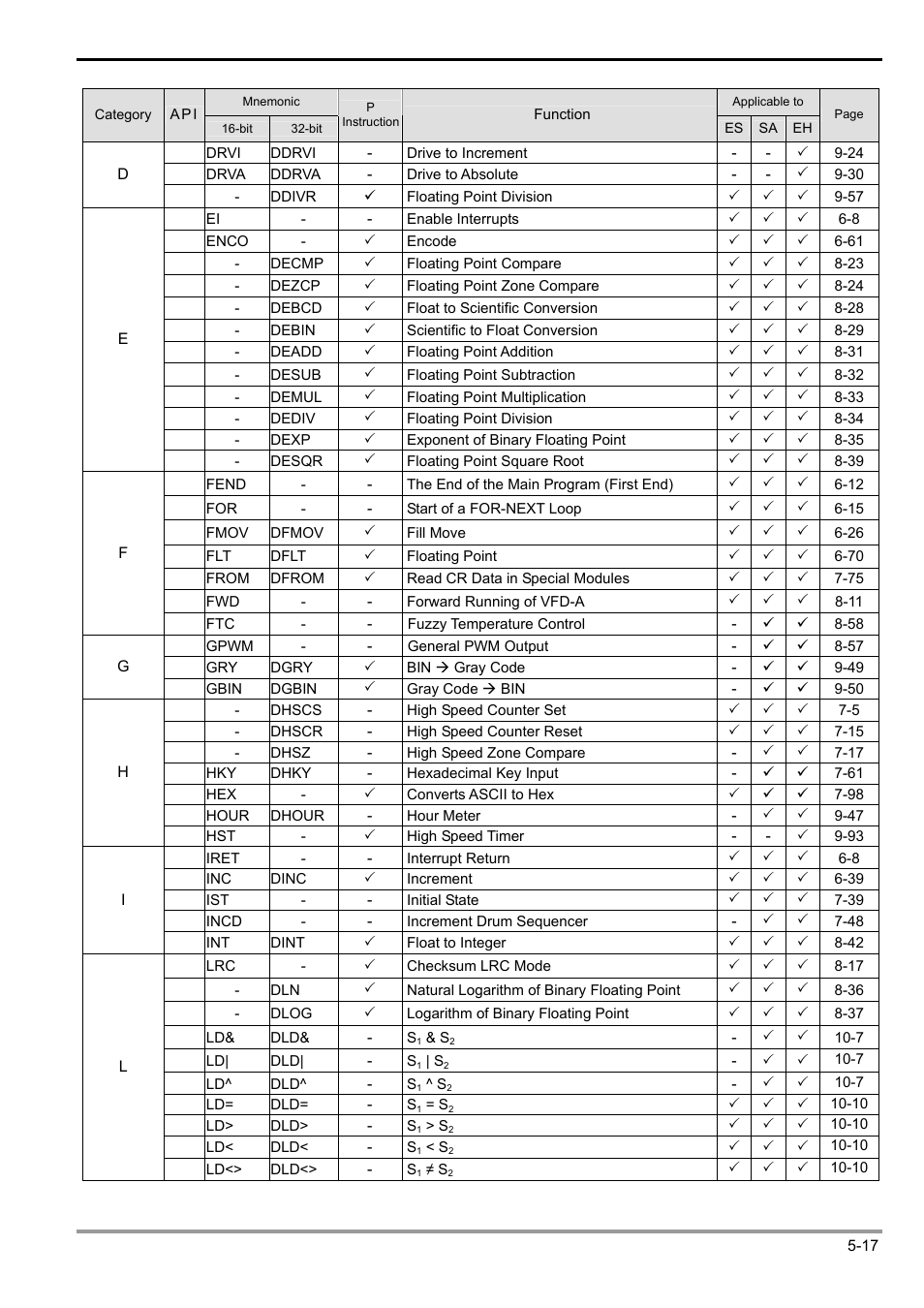 5 categories & use of application instructions | Delta Electronics Programmable Logic Controller DVP-PLC User Manual | Page 209 / 586