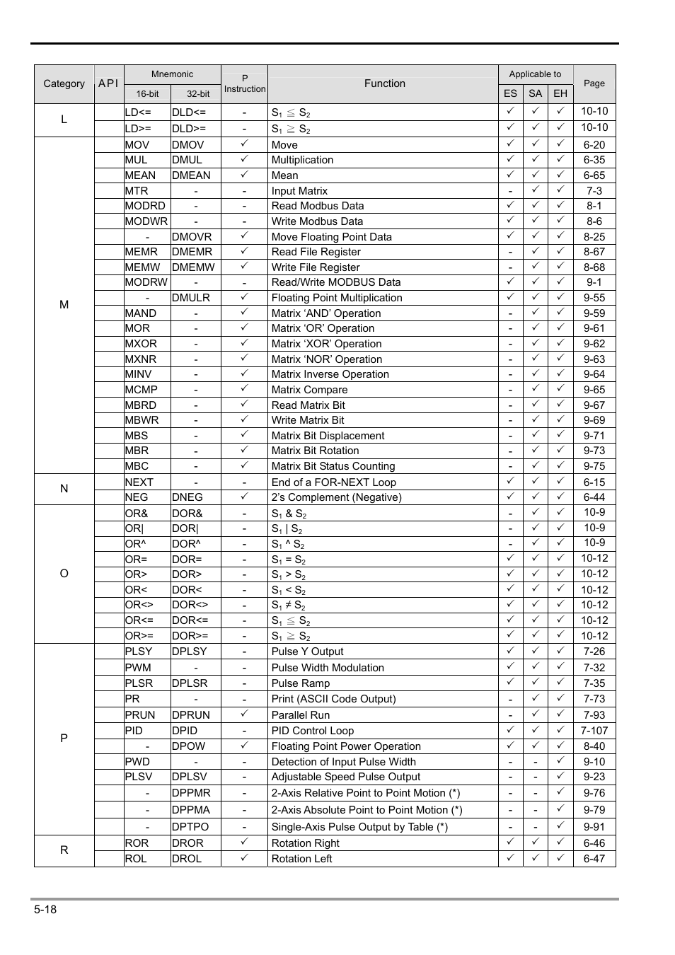 5 categories & use of application instructions | Delta Electronics Programmable Logic Controller DVP-PLC User Manual | Page 210 / 586