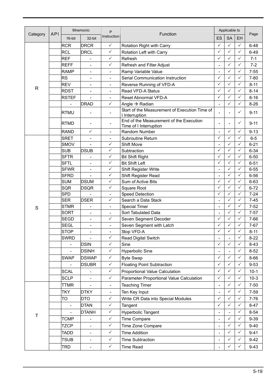 5 categories & use of application instructions | Delta Electronics Programmable Logic Controller DVP-PLC User Manual | Page 211 / 586