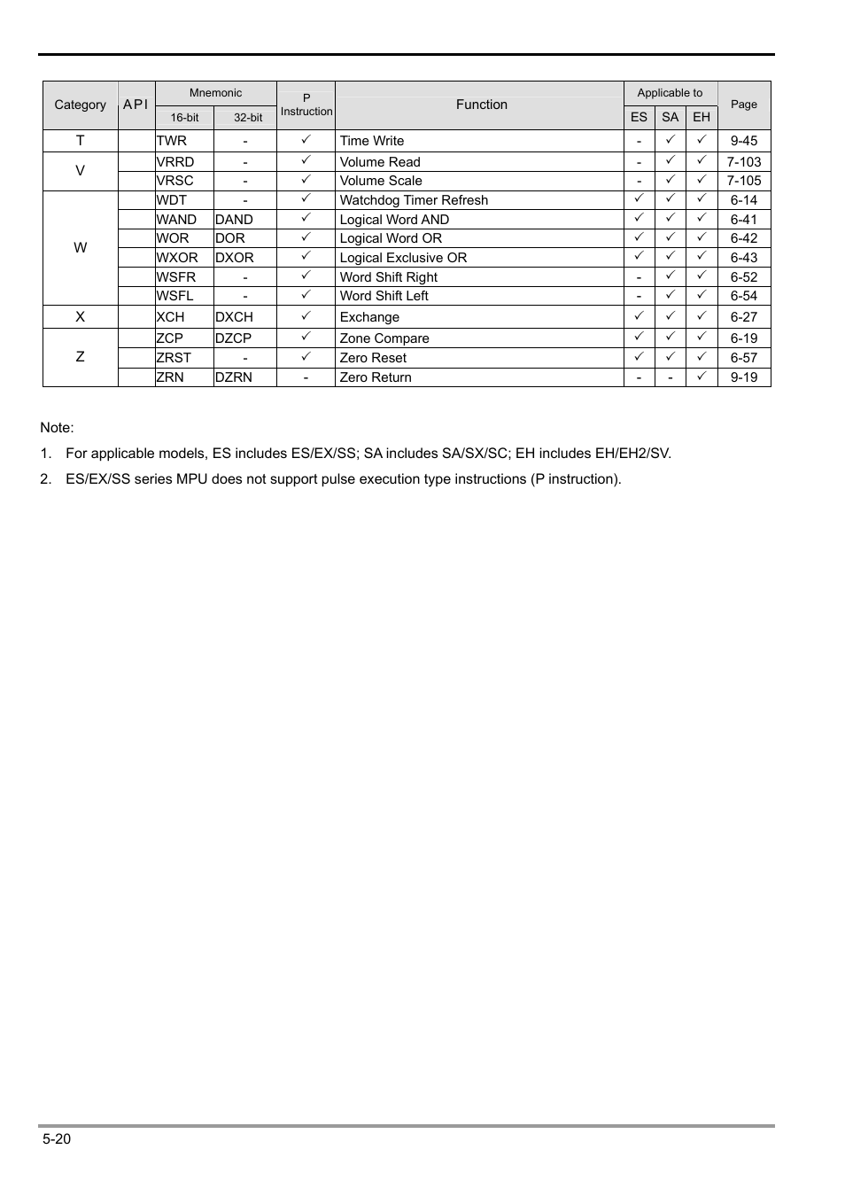 5 categories & use of application instructions | Delta Electronics Programmable Logic Controller DVP-PLC User Manual | Page 212 / 586