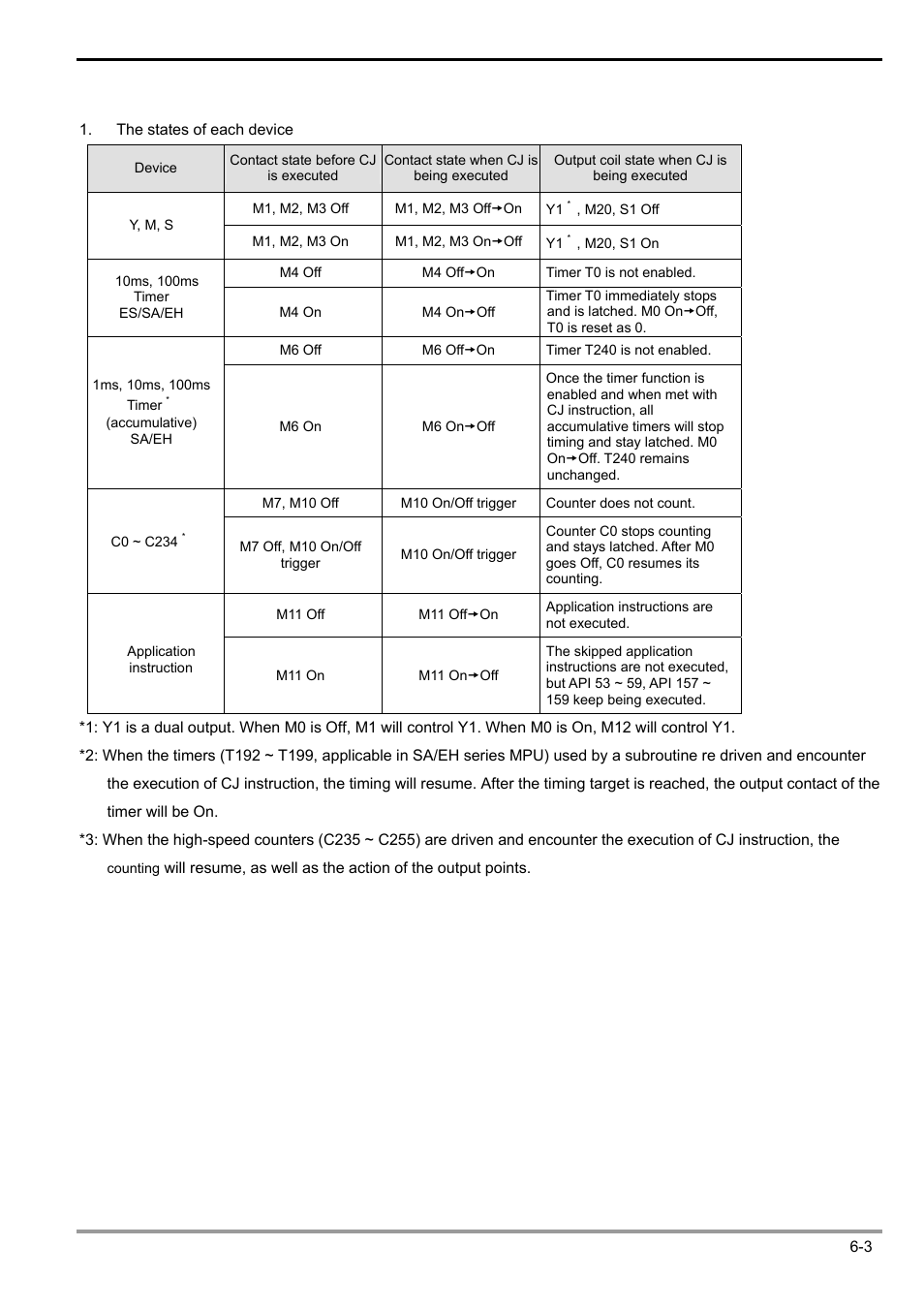 Delta Electronics Programmable Logic Controller DVP-PLC User Manual | Page 215 / 586