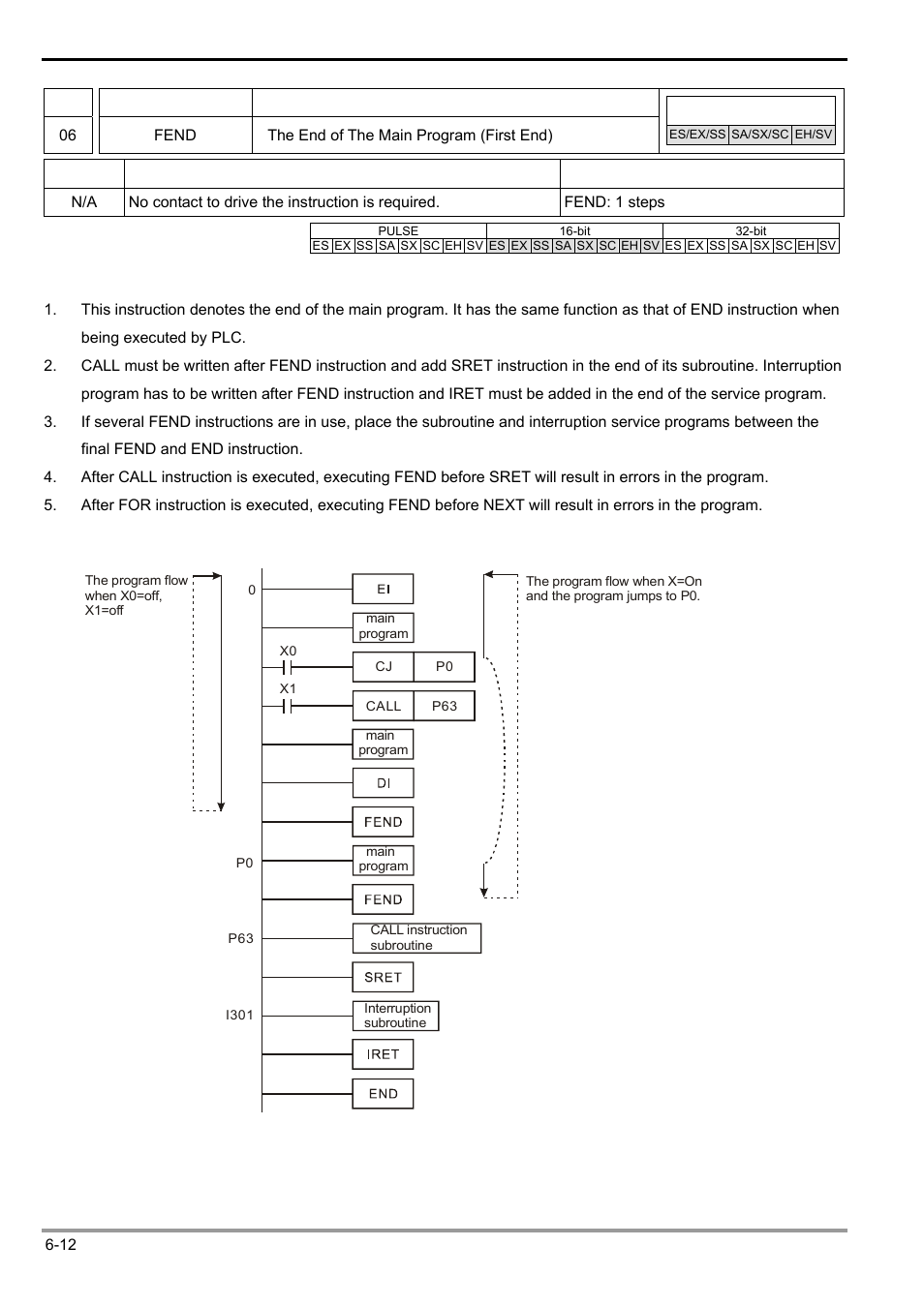 Delta Electronics Programmable Logic Controller DVP-PLC User Manual | Page 224 / 586