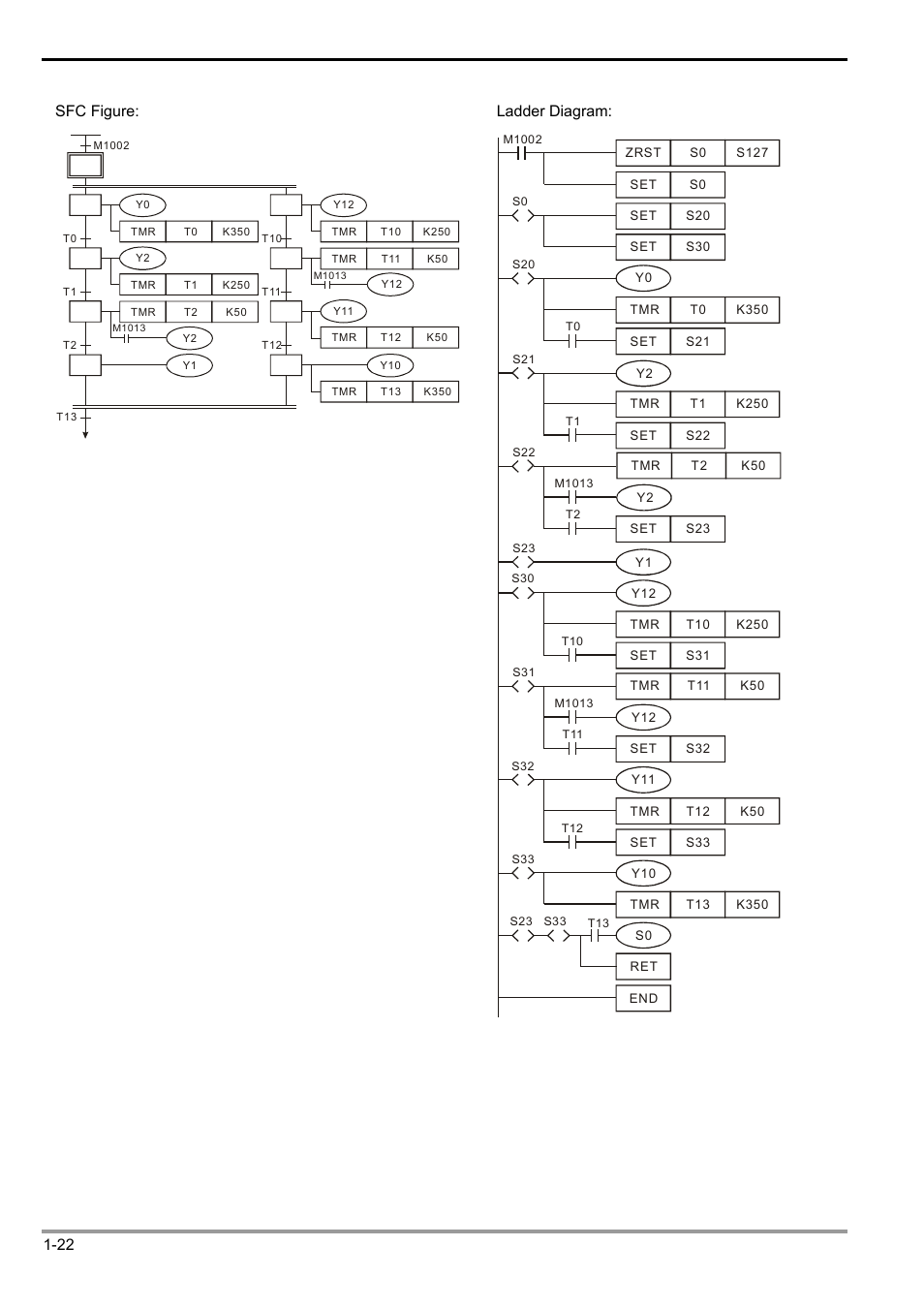 1 basic principles of plc ladder diagram, Dvp-plc application manual 1-22 sfc figure, Ladder diagram | Delta Electronics Programmable Logic Controller DVP-PLC User Manual | Page 26 / 586