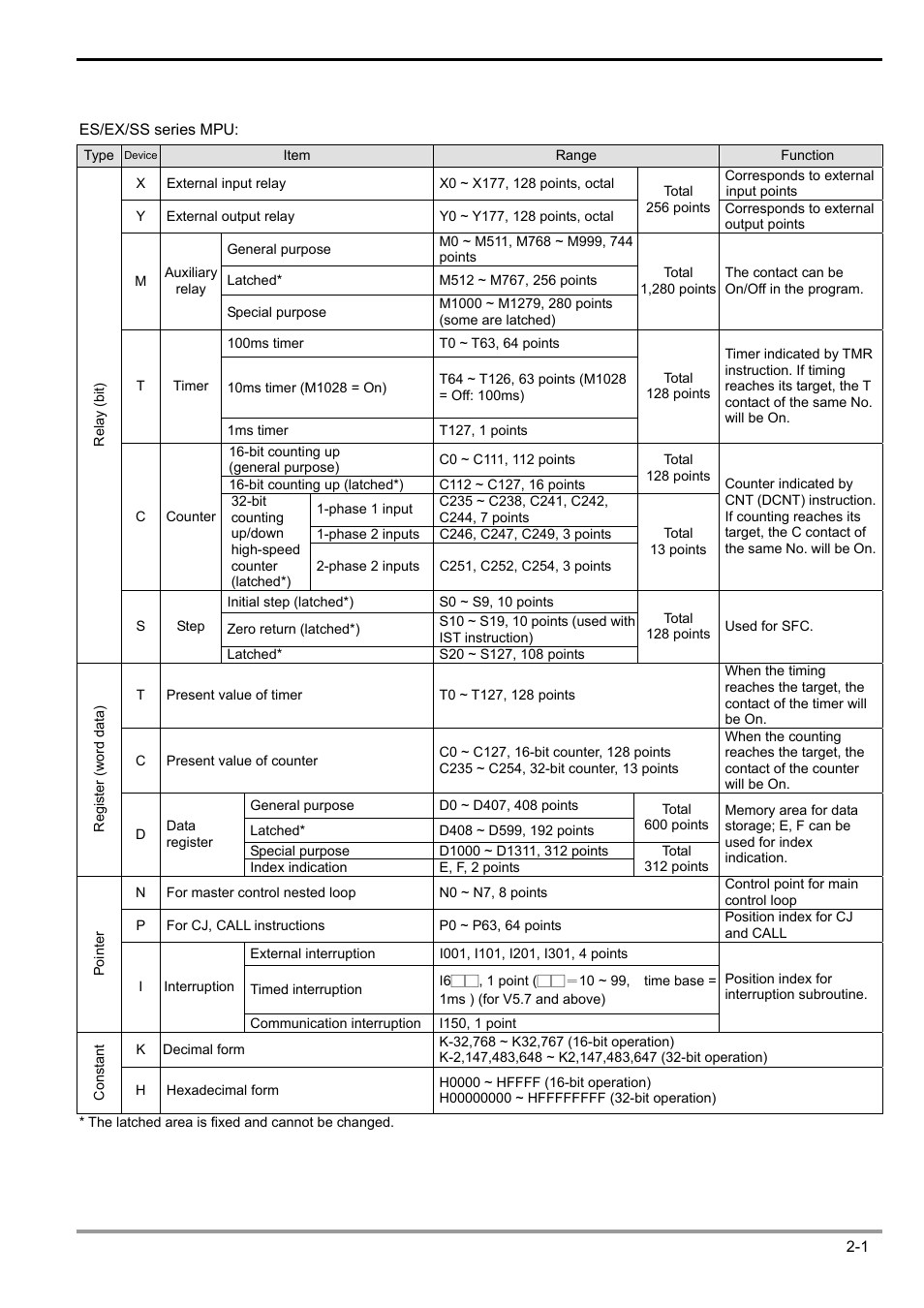 2 functions of devices in dvp-plc, 1 all devices in dvp-plc | Delta Electronics Programmable Logic Controller DVP-PLC User Manual | Page 29 / 586