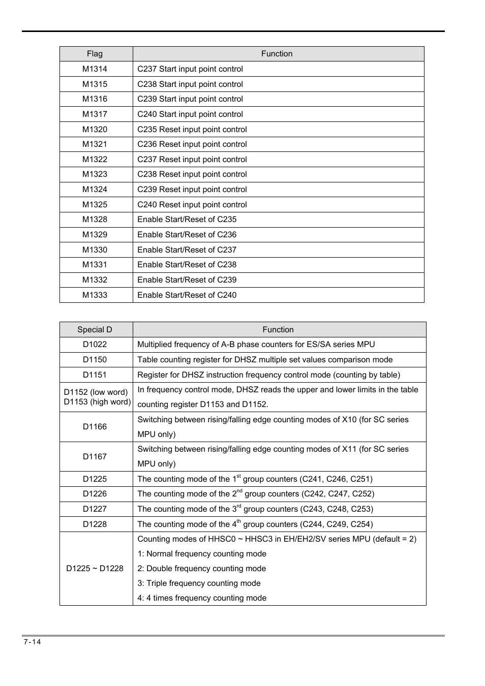 Delta Electronics Programmable Logic Controller DVP-PLC User Manual | Page 298 / 586