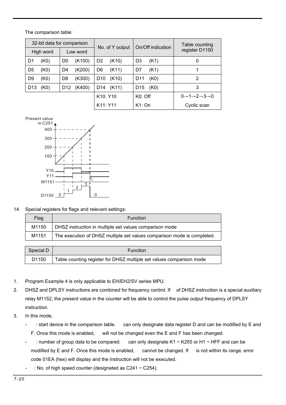 Delta Electronics Programmable Logic Controller DVP-PLC User Manual | Page 304 / 586