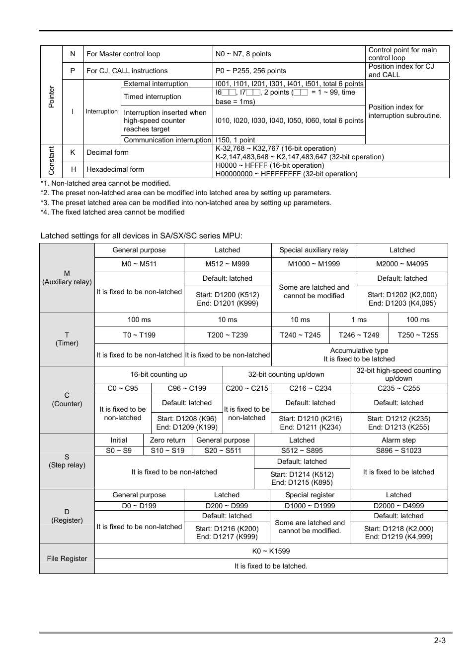 2 functions of devices in dvp-plc | Delta Electronics Programmable Logic Controller DVP-PLC User Manual | Page 31 / 586