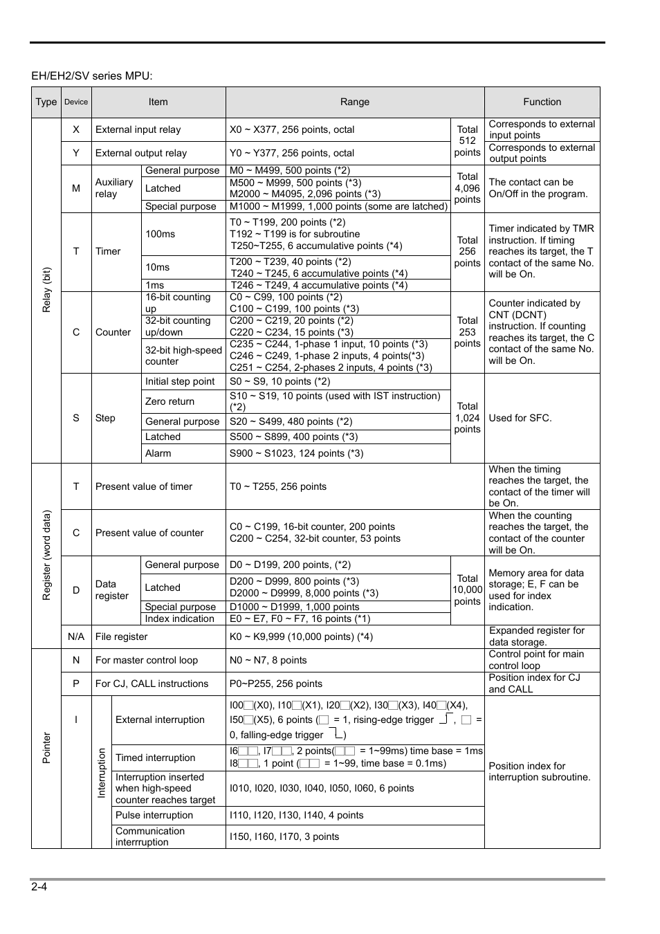 2 functions of devices in dvp-plc | Delta Electronics Programmable Logic Controller DVP-PLC User Manual | Page 32 / 586