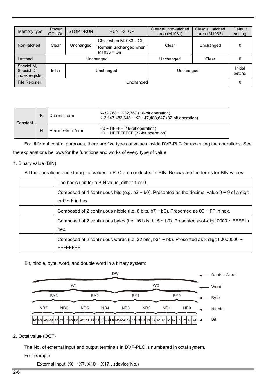 2 values, constants [k] / [h, 2 functions of devices in dvp-plc | Delta Electronics Programmable Logic Controller DVP-PLC User Manual | Page 34 / 586