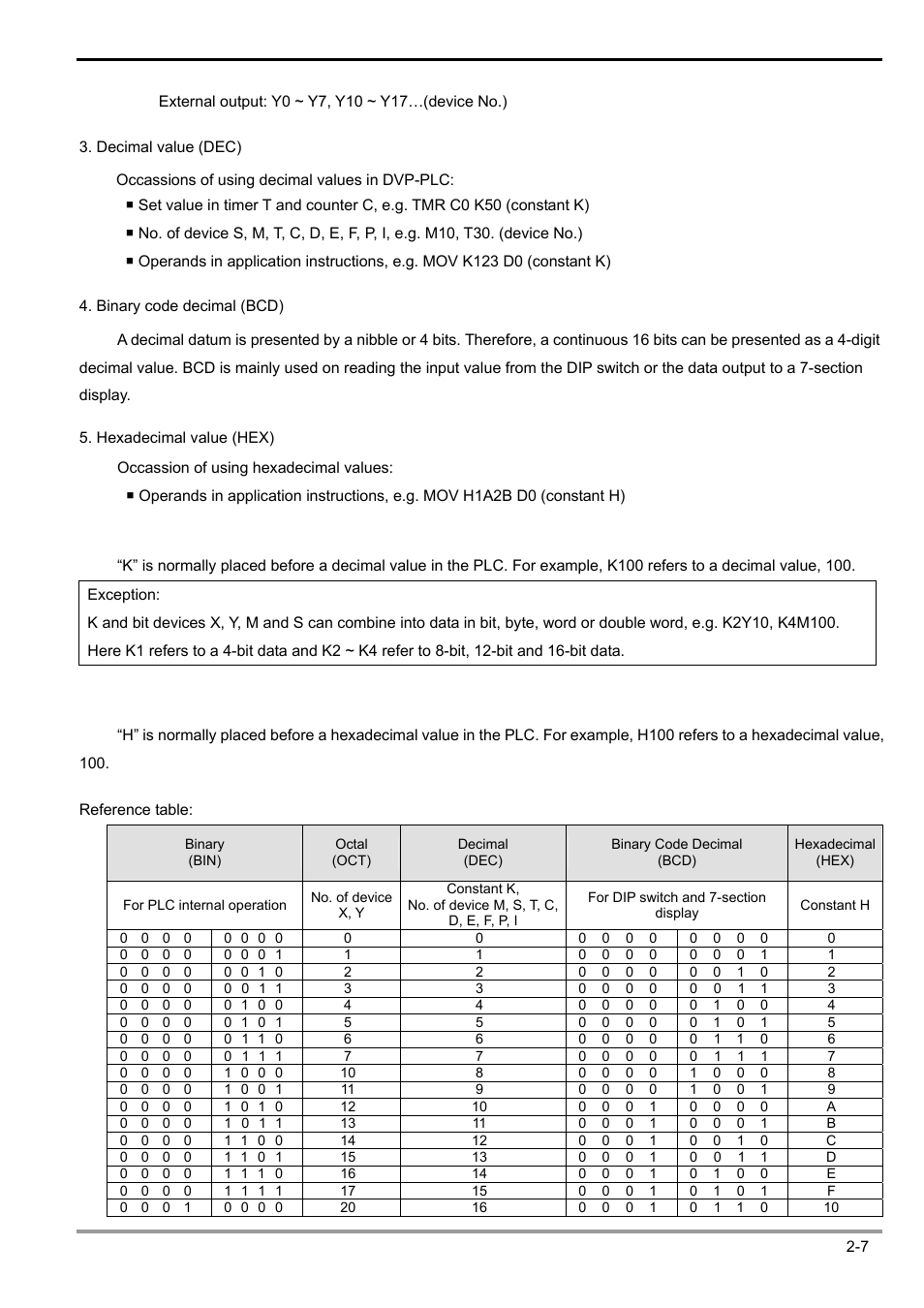 2 functions of devices in dvp-plc | Delta Electronics Programmable Logic Controller DVP-PLC User Manual | Page 35 / 586