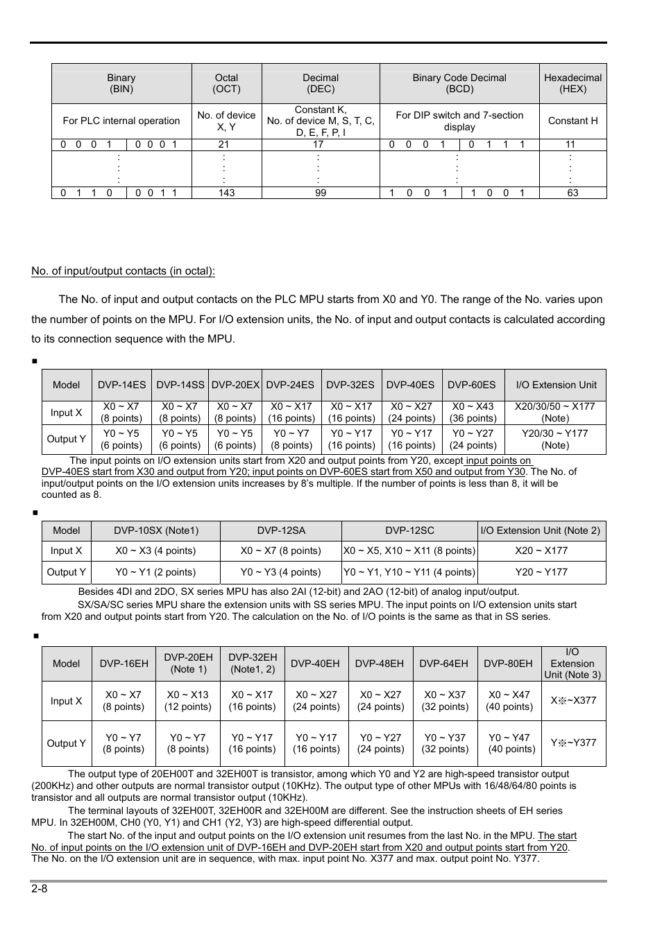 2 functions of devices in dvp-plc | Delta Electronics Programmable Logic Controller DVP-PLC User Manual | Page 36 / 586