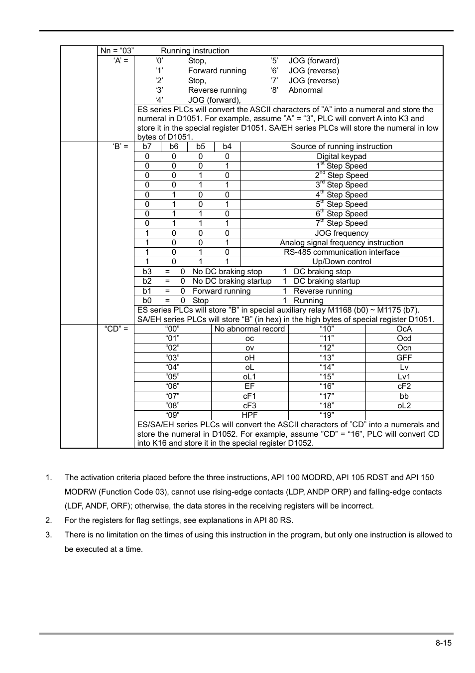 Delta Electronics Programmable Logic Controller DVP-PLC User Manual | Page 417 / 586