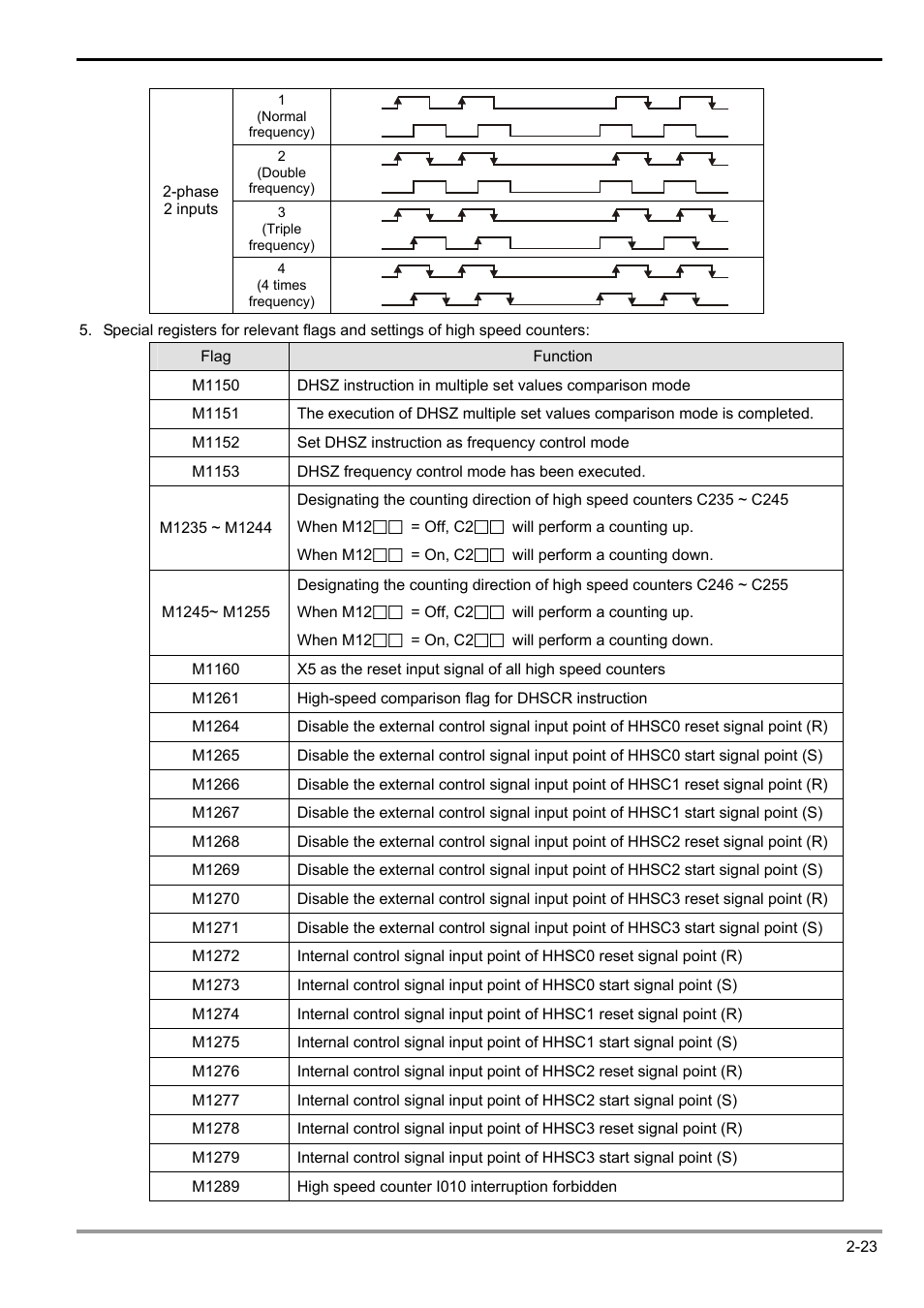 2 functions of devices in dvp-plc | Delta Electronics Programmable Logic Controller DVP-PLC User Manual | Page 51 / 586