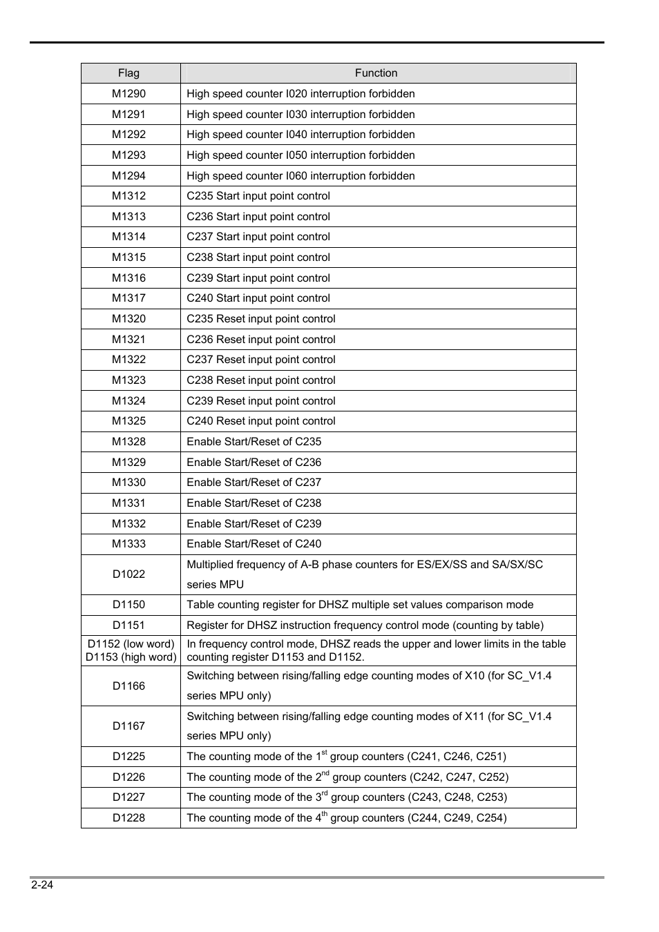 2 functions of devices in dvp-plc | Delta Electronics Programmable Logic Controller DVP-PLC User Manual | Page 52 / 586