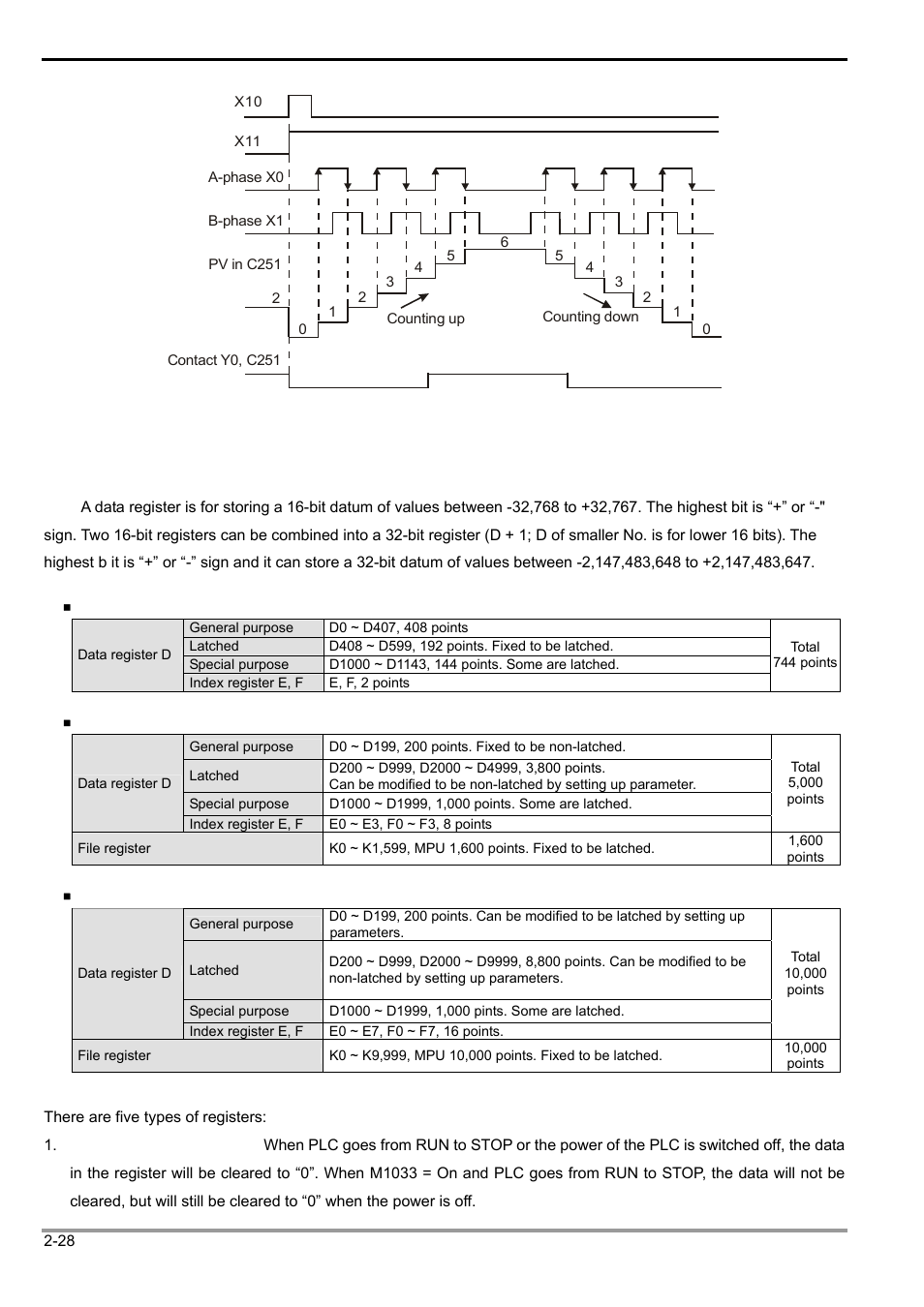 1 data register [d, 2 functions of devices in dvp-plc | Delta Electronics Programmable Logic Controller DVP-PLC User Manual | Page 56 / 586