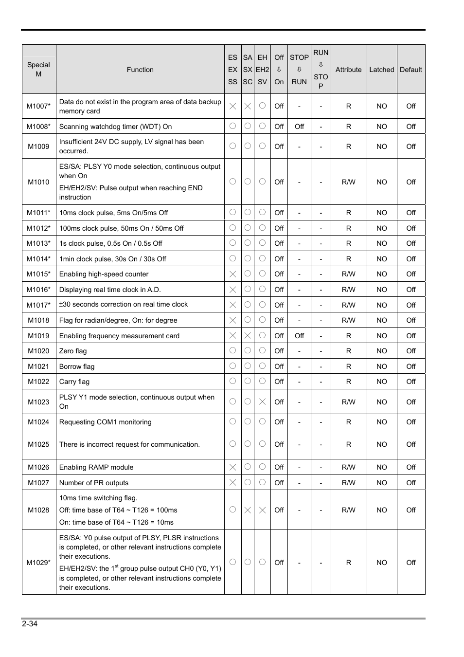 2 functions of devices in dvp-plc | Delta Electronics Programmable Logic Controller DVP-PLC User Manual | Page 62 / 586