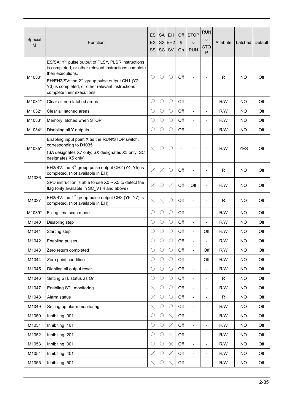 2 functions of devices in dvp-plc | Delta Electronics Programmable Logic Controller DVP-PLC User Manual | Page 63 / 586