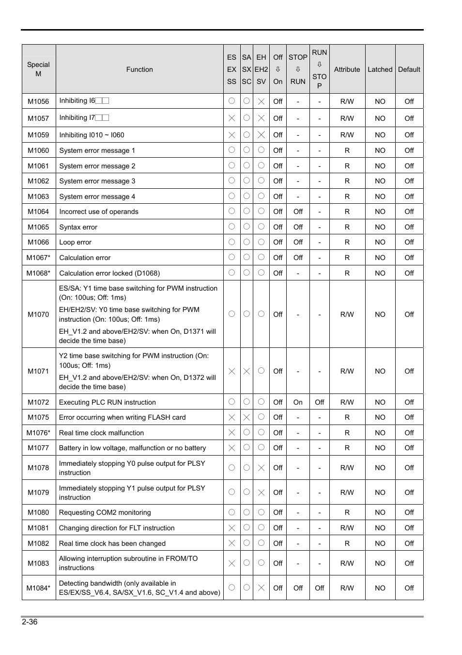 2 functions of devices in dvp-plc | Delta Electronics Programmable Logic Controller DVP-PLC User Manual | Page 64 / 586
